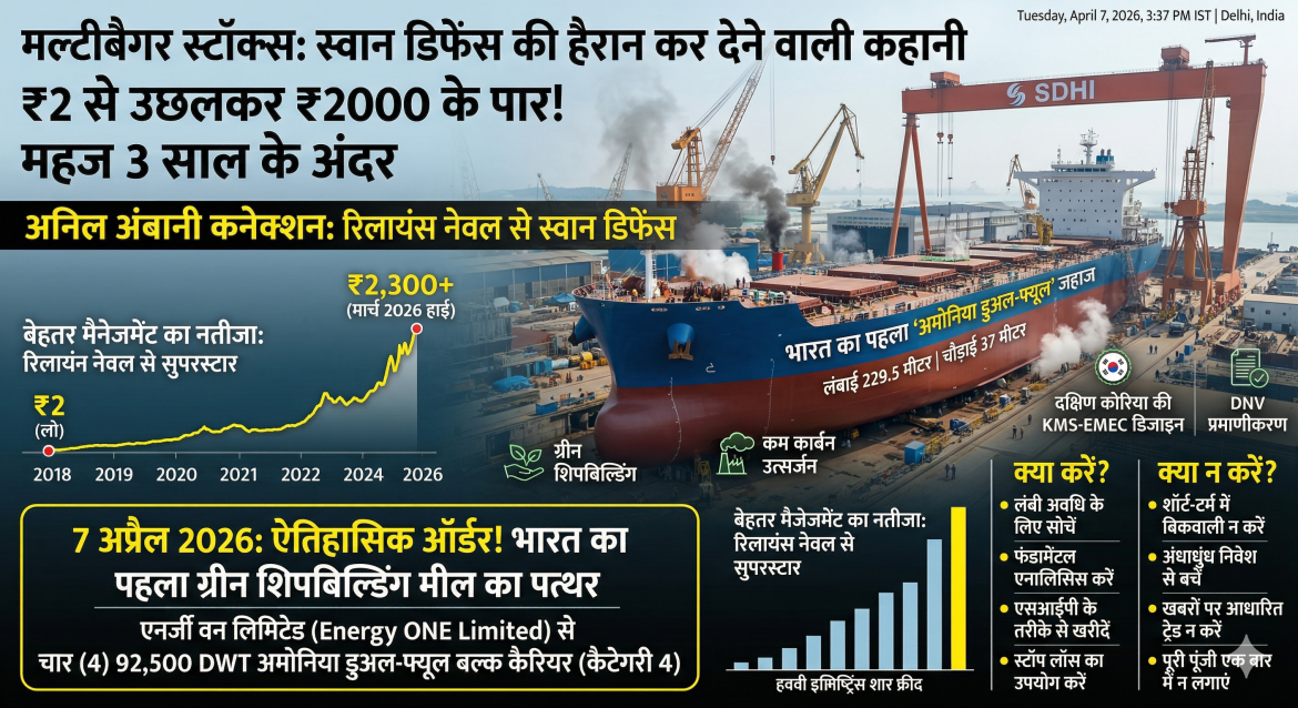 Swan Defence Share: अनिल अंबानी की पुरानी कंपनी ने किया कमाल, ₹2 का शेयर पहुँचा ₹2000 के पार; मिला देश का पहला ग्रीन शिप ऑर्डर