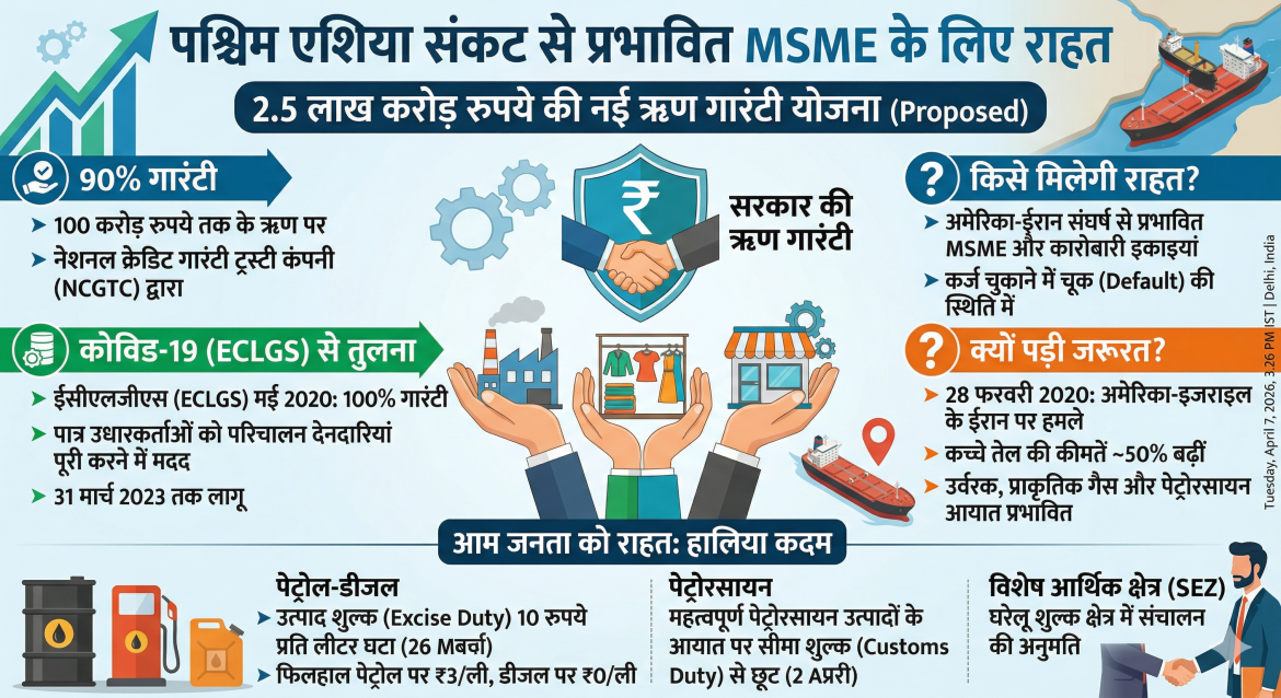 MSME Relief Package: पश्चिम एशिया संकट के बीच MSME को बड़ी राहत, सरकार ला रही है 2.5 लाख करोड़ रुपये की ऋण गारंटी योजना