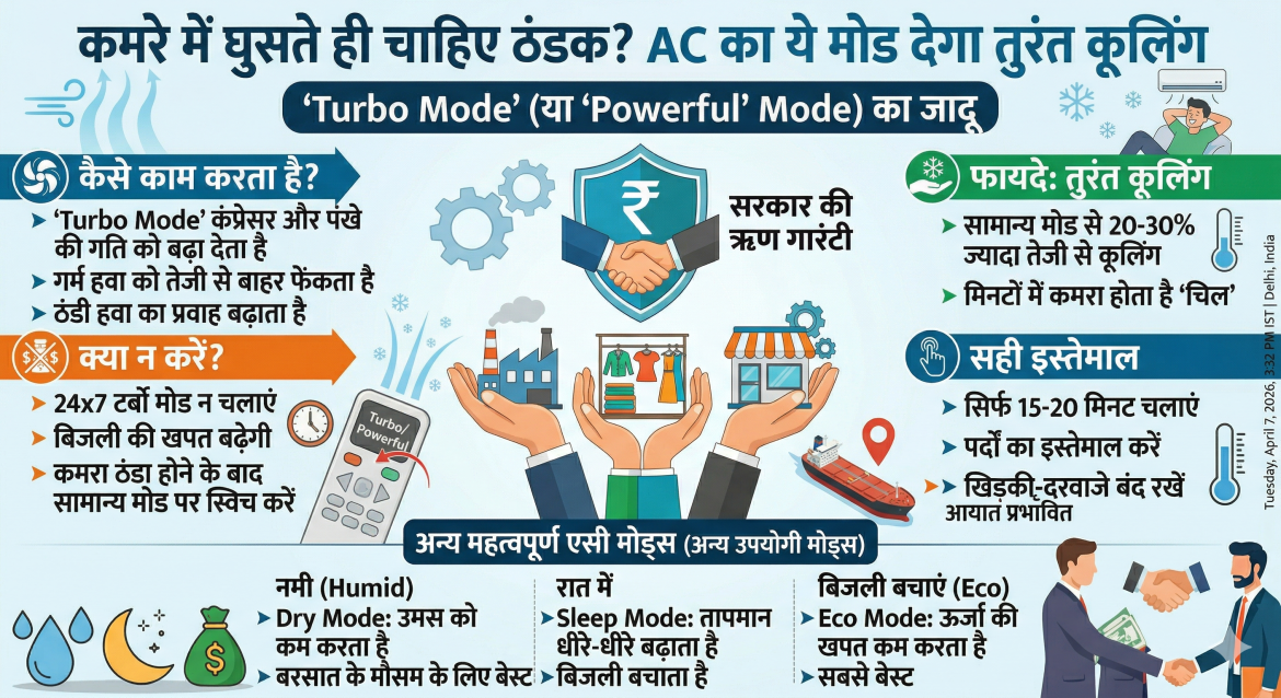 AC Cooling Tips: कमरे में घुसते ही चाहिए पहाड़ों जैसी ठंडक? बस ऑन कर दें AC का यह जादुई मोड, मिनटों में कमरा होगा 'चिल'